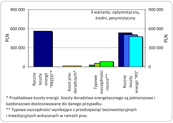 Roczne koszty energii "PRZED"; Koszty prac doradczych; Typowe oszczędności roczne; Roczne koszty energii "PO"